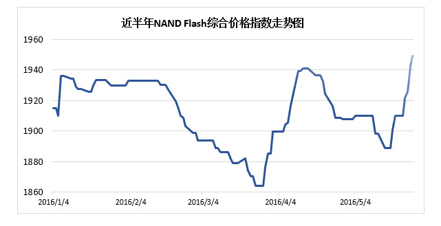 SD卡工厂即将进入产能旺季，NAND FLASH严重缺货